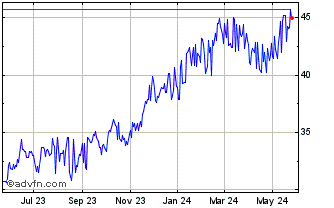 1 Year RELX (PK) Chart
