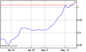1 Month Rusoro Mining (PK) Chart