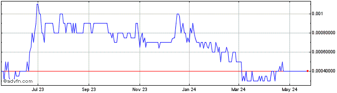 1 Year Rimrock Gold (PK) Share Price Chart