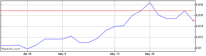 1 Month RemSleep (QB) Share Price Chart