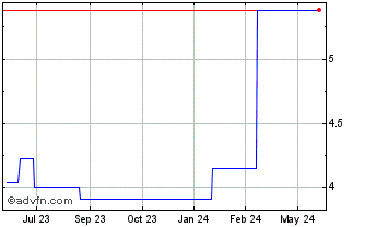 1 Year Round One (PK) Chart