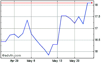 1 Month Renesas Electronics (PK) Chart