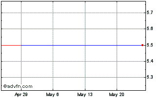 1 Month Rengo (PK) Chart
