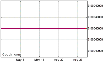 1 Month China Dili (CE) Chart