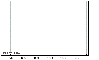 Intraday Ranhill Utilities Berhad (PK) Chart