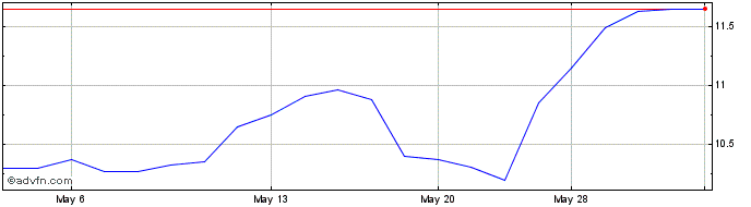 1 Month Renault (PK)  Price Chart