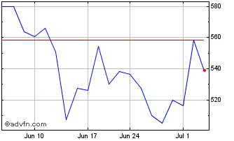1 Month Rheinmetall Berlin (PK) Chart