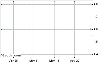 1 Month Reunert (PK) Chart
