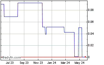 1 Year Reneuron (PK) Chart