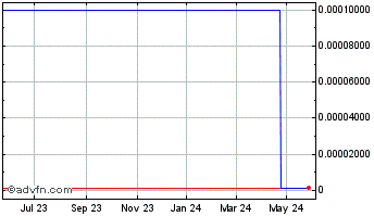 1 Year Rotate Black (CE) Chart