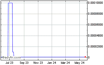 1 Year Royal Olympic (CE) Chart