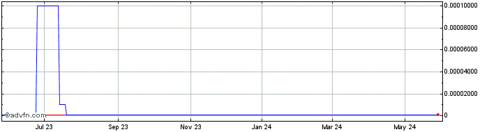1 Year Royal Olympic (CE) Share Price Chart