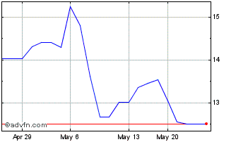 1 Month Rohm (PK) Chart