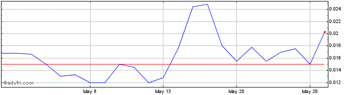 1 Month RiskOn (PK) Share Price Chart