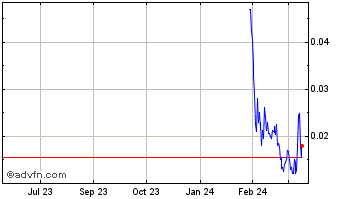 1 Year RiskOn (PK) Chart