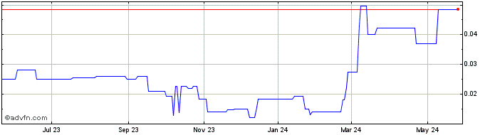 1 Year Route1 (PK) Share Price Chart