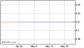 1 Month ROKK3R (CE) Chart