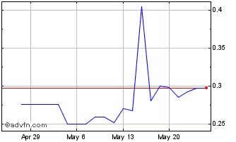 1 Month Rubicon Organics (QX) Chart