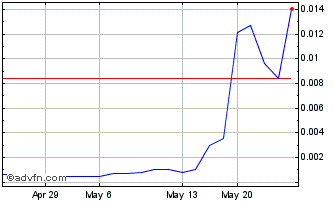 1 Month Ronn Motor (PK) Chart