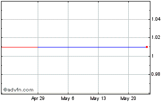 1 Month PJSC Rostelecom (CE) Chart