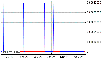 1 Year PharmaRoth Labs (CE) Chart