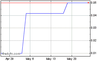 1 Month Caspian Sunrise (PK) Chart