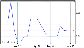 1 Month Royale Energy (QB) Chart