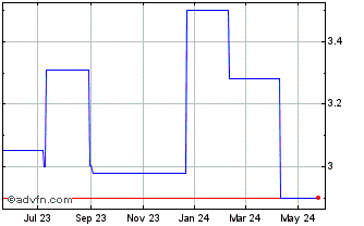 1 Year International Distributi... (PK) Chart