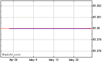 1 Month Royal Unibrew AS (PK) Chart