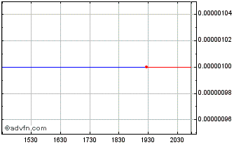 Intraday Rapidtron (CE) Chart