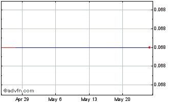 1 Month Regent Pacific (PK) Chart