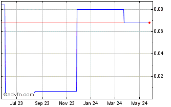 1 Year Regent Pacific (PK) Chart