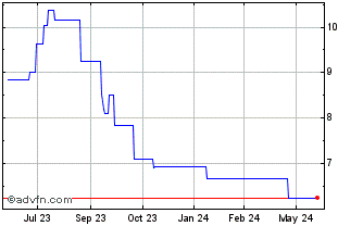 1 Year Robinsons Retail (PK) Chart