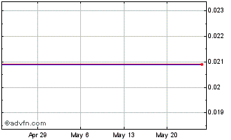 1 Month Ross River Minerals (CE) Chart