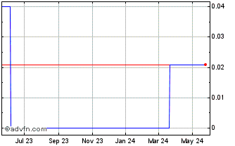 1 Year Ross River Minerals (CE) Chart