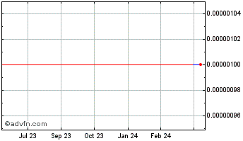 1 Year Rising Sun Bancorp Risin... (GM) Chart
