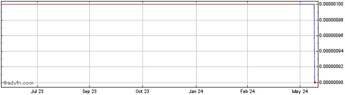 1 Year Rising Sun Bancorp Risin... (GM) Share Price Chart