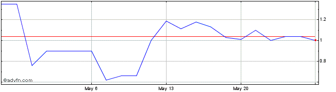 1 Month Redwood Scientific Techn... (PK) Share Price Chart