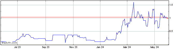 1 Year Redwood Scientific Techn... (PK) Share Price Chart