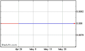 1 Month Polaris Northstar Capital (PK) Chart