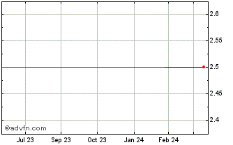 1 Year RSE Archive (GM) Chart