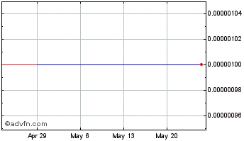 1 Month Reservoir Capital (CE) Chart