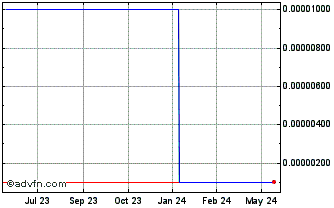 1 Year Reservoir Capital (CE) Chart