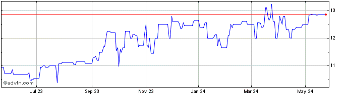 1 Year George Risk Industries (PK) Share Price Chart