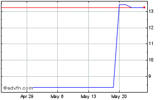 1 Month Raysearch Laboratories AB (PK) Chart