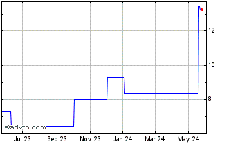 1 Year Raysearch Laboratories AB (PK) Chart
