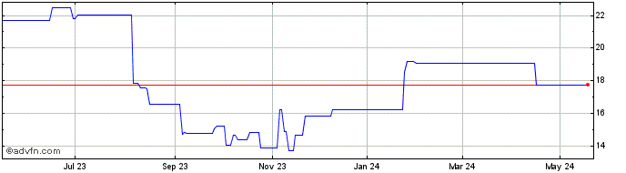 1 Year Resmed Inc CDI (PK) Share Price Chart