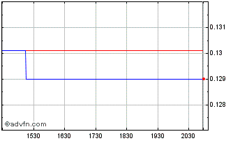 Intraday Regency Silver (QB) Chart