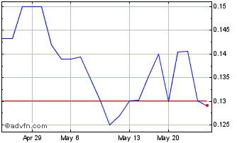 1 Month Regency Silver (QB) Chart