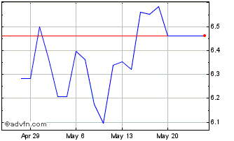 1 Month Resona Holdings Inc Osaka (PK) Chart